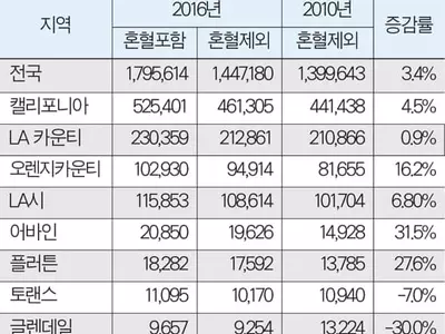 가주 한인 인구 2010년 센서스 이후 5% 증가