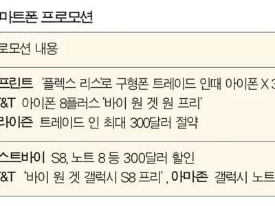 최신형 스마트폰으로 바꾸려면‘지금이 기회’
