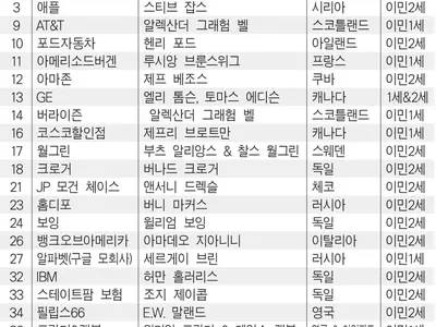 포춘 500대 기업 중 216곳 이민자 창업