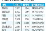 명문사립대 조기전형 갈수록 ‘좁은 문’