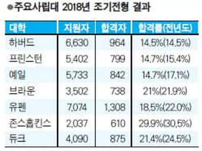 명문사립대 조기전형 갈수록 ‘좁은 문’