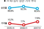 전문직 취업비자 탈락률 2배 '껑충'