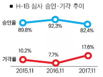 전문직 취업비자 탈락률 2배 '껑충'