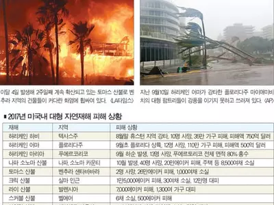 초대형 허리케인·산불‘기후변화의 경고’