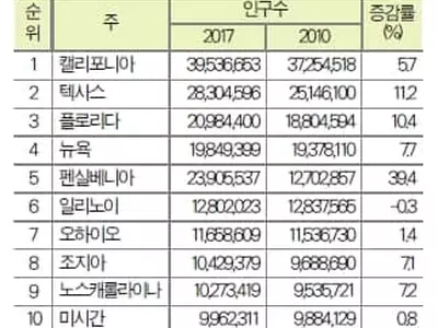 조지아 인구 1천만 돌파