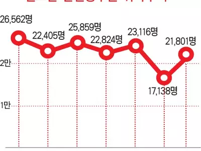 한인 영주권취득 급등... 2만명 회복