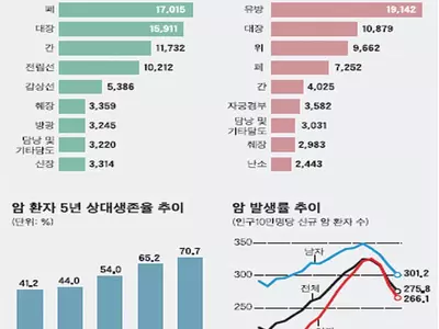 위암, 갑상선암 제치고 1위…암 발생은 감소