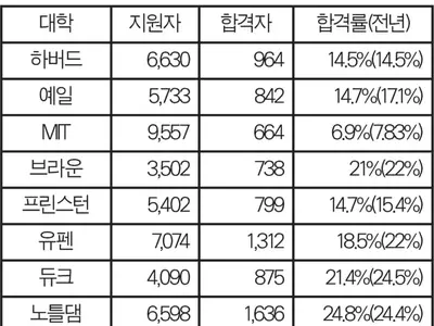 지원자 늘고 합격률 떨어지고…더 좁아진 문