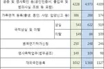 동남부 한인2세들 국적포기 다시 늘었다