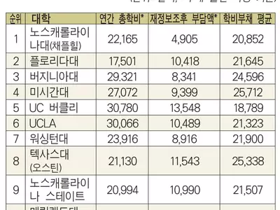 가성비 높은 공립대...UC버클리 5위, UCLA 6위