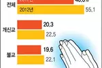 ‘신자 감소’ 종교·종파 구분 없었다