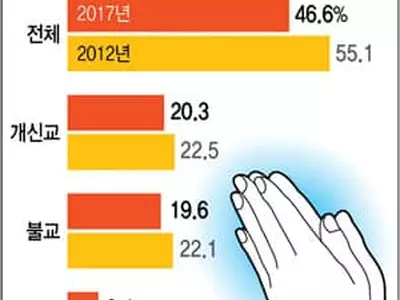 ‘신자 감소’ 종교·종파 구분 없었다