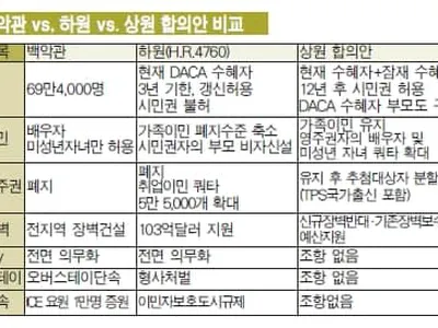 난항 거듭... 접점 못찾는 DACA 협상