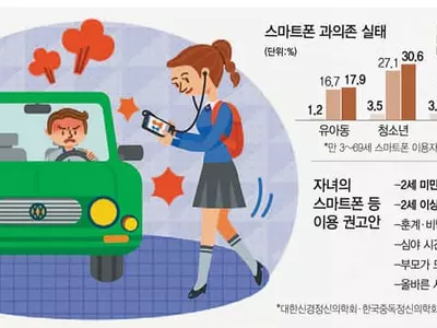 ‘폰질’ 안하면 금단증세… 그러다 ‘스몸비’ 될라