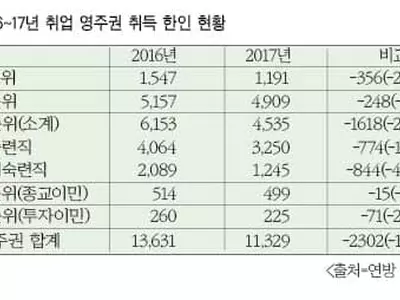 취업영주권 취득한인 1년새 17% ´뚝´
