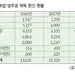취업영주권 취득한인 1년새 17% ´뚝´