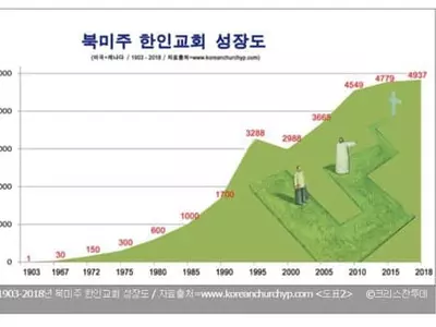 미주한인교회 한인 323명 1개 꼴