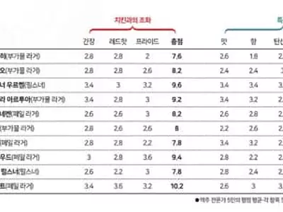 치킨과 최고 궁합 맥주는? 편의점 판매 순위와‘딴판’