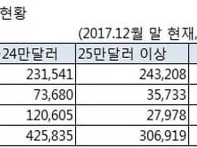 한인은행 '큰 손'고객 전체 절반