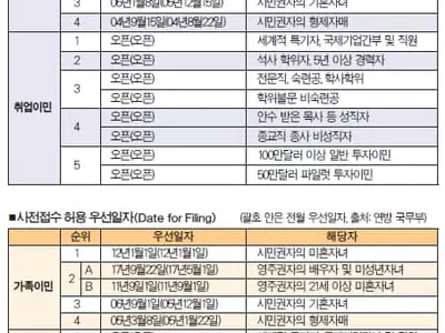 가족이민 영주권문호 순항