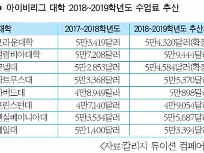 명문대 합격 기쁨도 잠시...  비싼 학비에 한숨