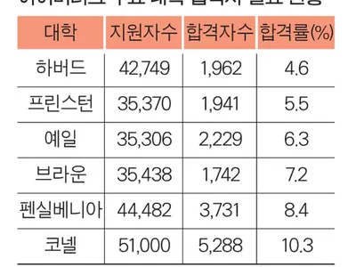 아이비리그 합격률 사상최저 수준
