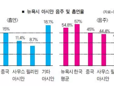 아시안 중 한인이 최고 ‘주당’·‘골초'