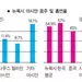 아시안 중 한인이 최고 ‘주당’·‘골초'