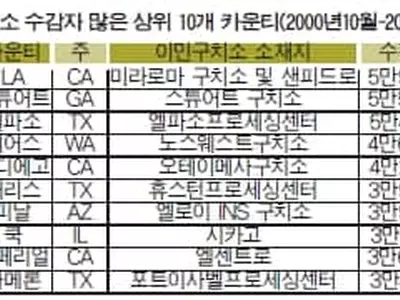 조지아 이민구치소 5만5천명..전국2위