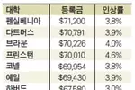 아이비리그 대학등록금 일제 인상