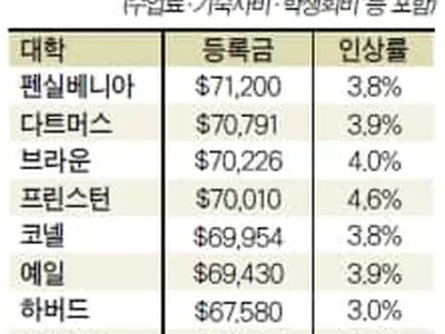 아이비리그 대학등록금 일제 인상