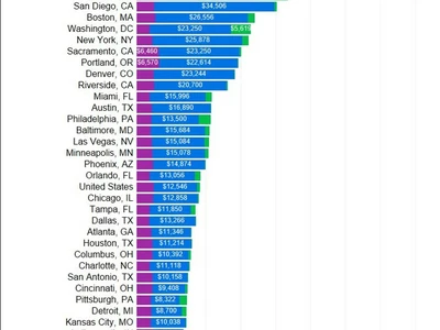 ATL, 집 팔 때 추가비용 1만 5,915달러