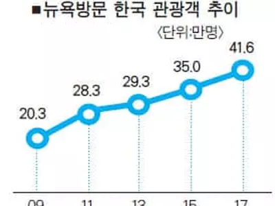 〈미주한인〉뉴욕방문 한국인 사상 첫 40만명 돌파