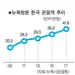 〈미주한인〉뉴욕방문 한국인 사상 첫 40만명 돌파