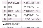 애틀랜타1위·LA 5위·인천 19위