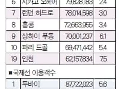 애틀랜타1위·LA 5위·인천 19위