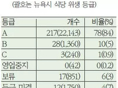 〈미주한인〉뉴욕시 한식당 위생상태 ‘나빠졌다’