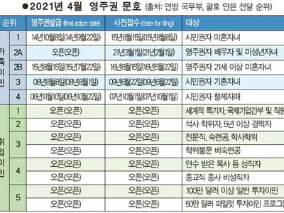 취업이민 문호 7개월째 순항