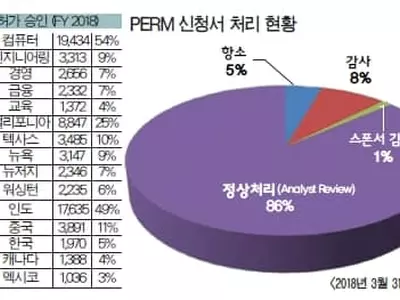 한인 신규이민규모 점점 줄어들 듯