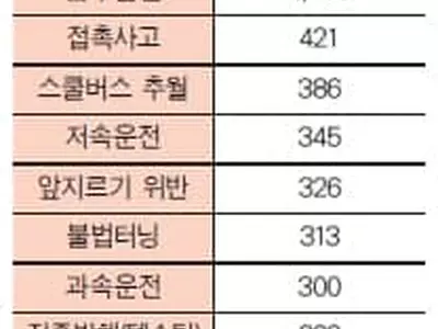 운전 중 제일 위험하다는  '텍스팅' 보험료 할증액 226달러