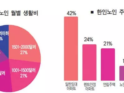한인노인 10명중 1명 노인아파트에