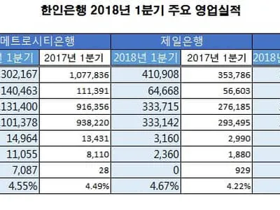 한인은행들, 올 1분기도 '쌩쌩'