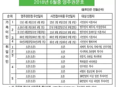 가족이민 영주권 문호 꾸준하게 진전