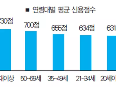 조지아 주민 평균 신용점수 '648점'
