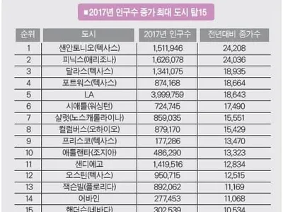 애틀랜타시 인구증가규모 전국 10위