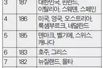 한국여권 파워, 미국보다 '딱' 한수위