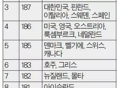 한국여권 파워, 미국보다 '딱' 한수위