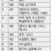 한국여권 파워, 미국보다 '딱' 한수위