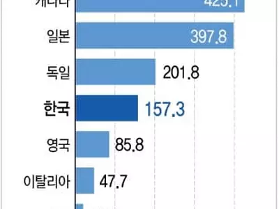 "수입차 관세 올리면 한국 160억달러 타격"