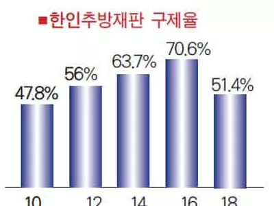 조지아 한인 추방재판 구제 단 1명